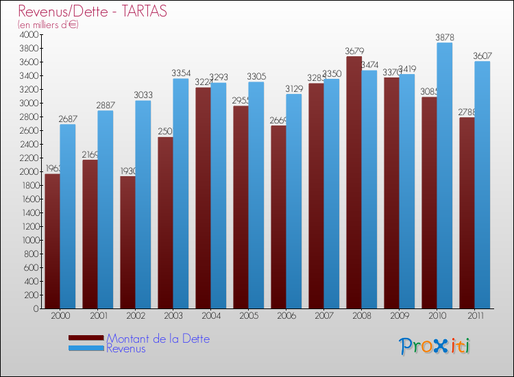 Evolution comparée de la dette et des revenus pour la commune de TARTAS de 2000 à 2011 Comparaison de la dette et des revenus pour TARTAS de 2000 à 2011