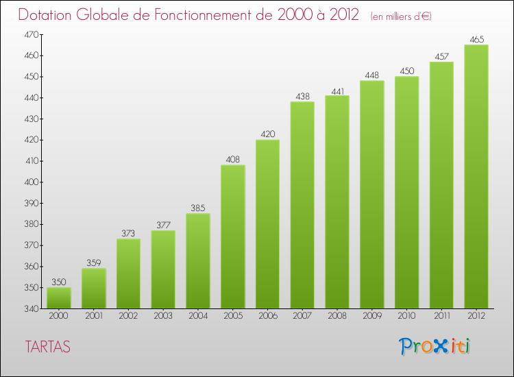 Evolution du montant de la Dotation Globale de Fonctionnement pour la commune de TARTAS de 2000 à 2012 Evolution du montant de la Dotation Globale de Fonctionnement pour TARTAS de 2000 à 2012