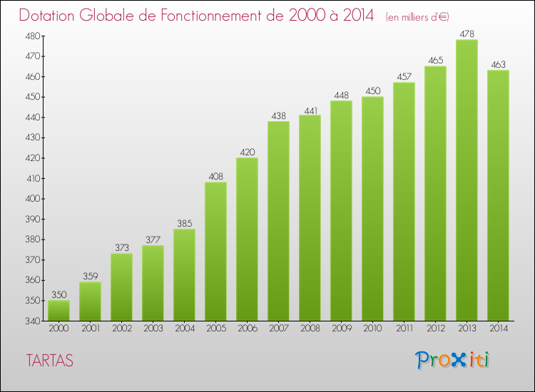 Evolution du montant de la Dotation Globale de Fonctionnement pour la commune de TARTAS de 2000 à 2014 Evolution du montant de la Dotation Globale de Fonctionnement pour TARTAS de 2000 à 2014