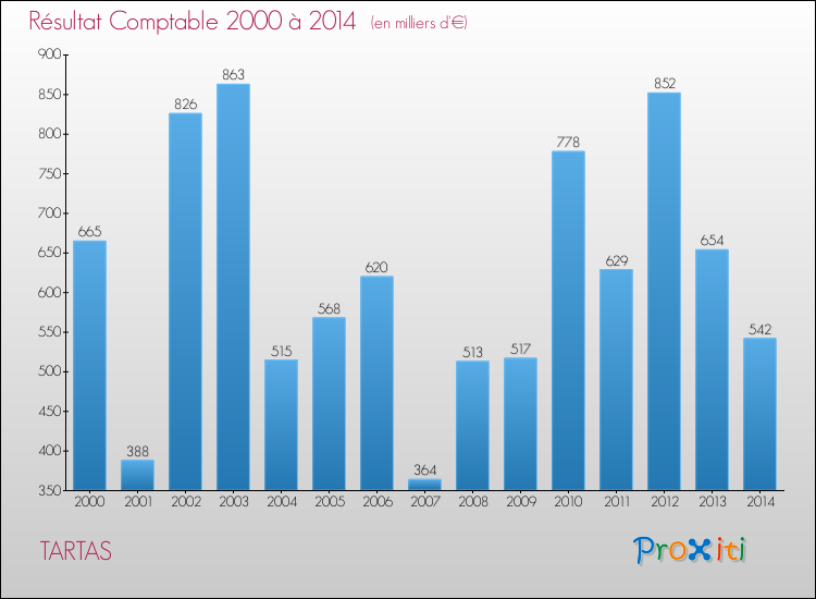 Evolution du résultat comptable pour la commune de TARTAS de 2000 à 2014 Evolution du résultat comptable pour TARTAS de 2000 à 2014