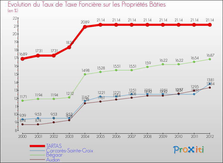 Evolution du taux de la taxe foncière sur le bati pour TARTAS et les communes proches de 2000 à 2012 Comparaison des taux de taxe foncière sur le bati pour TARTAS et les communes voisines de 2000 à 2012