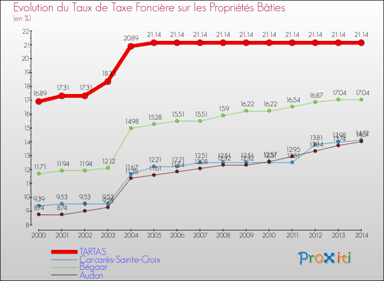 Evolution du taux de la taxe foncière sur le bati pour TARTAS et les communes proches de 2000 à 2014 Comparaison des taux de taxe foncière sur le bati pour TARTAS et les communes voisines de 2000 à 2014