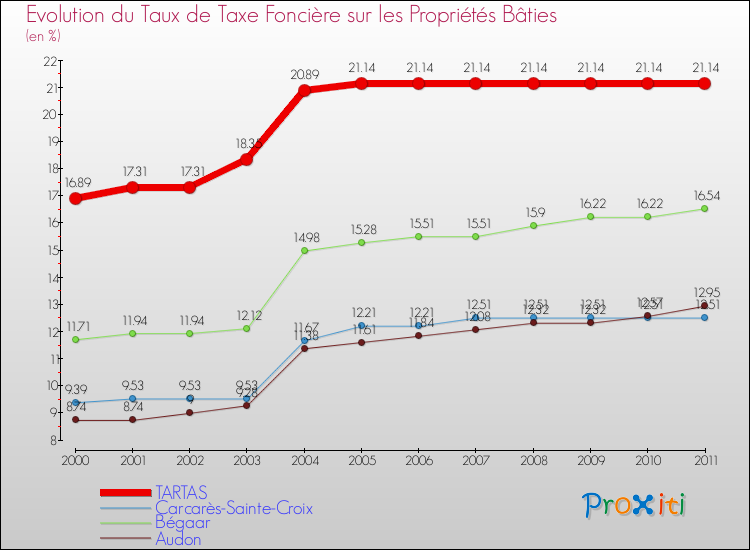 Evolution du taux de la taxe foncière sur le bati pour TARTAS et les communes proches Comparaison des taux de taxe foncière sur le bati pour TARTAS et les communes voisines