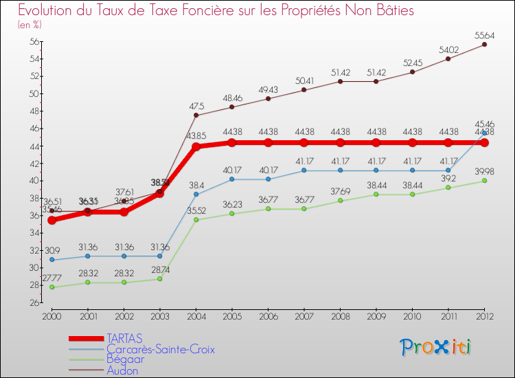 Evolution du taux de la taxe foncière sur les immeubles et terrains non batis pour TARTAS et les communes proches de 2000 à 2012 Comparaison des taux de la taxe foncière sur les immeubles et terrains non batis pour TARTAS et les communes voisines de 2000 à 2012