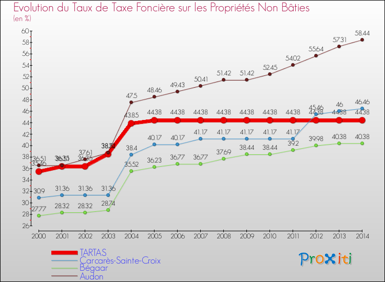 Evolution du taux de la taxe foncière sur les immeubles et terrains non batis pour TARTAS et les communes proches de 2000 à 2014 Comparaison des taux de la taxe foncière sur les immeubles et terrains non batis pour TARTAS et les communes voisines de 2000 à 2014