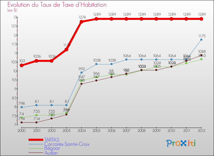 Evolution du taux de la taxe d'habitation pour TARTAS et les communes proches Comparaison des taux de la taxe d'habitation pour TARTAS et les communes voisines