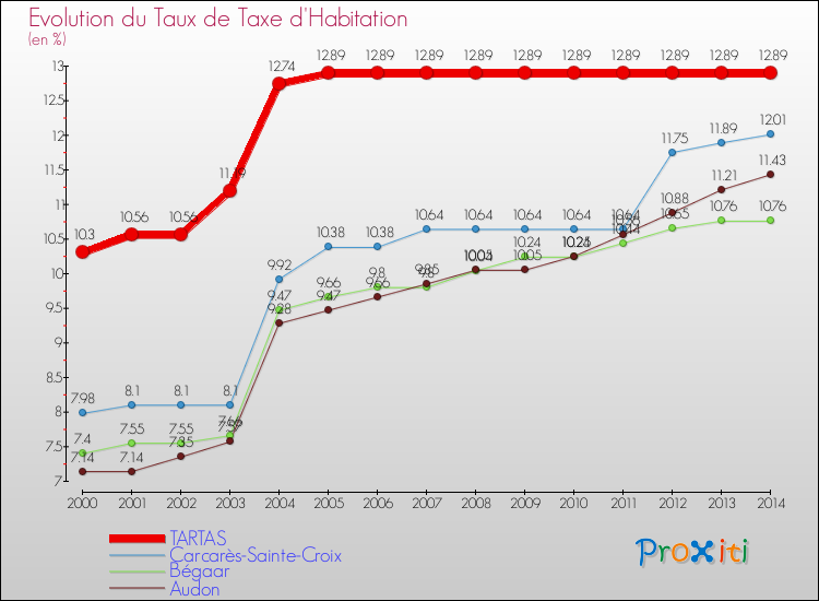 Evolution du taux de la taxe d'habitation pour TARTAS et les communes proches de 2000 à 2014 Comparaison des taux de la taxe d'habitation pour TARTAS et les communes voisines de 2000 à 2014