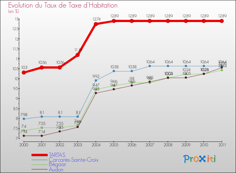 Evolution du taux de la taxe d'habitation pour TARTAS et les communes proches Comparaison des taux de la taxe d'habitation pour TARTAS et les communes voisines