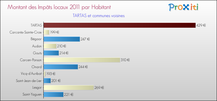 Montant des impôts locaux par Habitant pour TARTAS et les communes proches Comparaison des impôts locaux par habitant pour TARTAS et les communes voisines