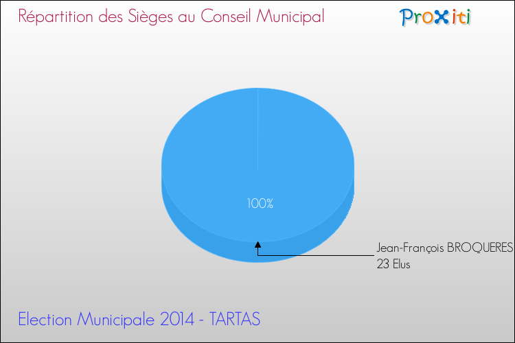 Répartition des élus au conseil municipal entre les listes à l'issue du 1er Tour des Elections Municipales 2014 de la commune de TARTAS Elections Municipales 2014 - Répartition des élus au conseil municipal entre les listes à l'issue du 1er Tour pour la commune de TARTAS