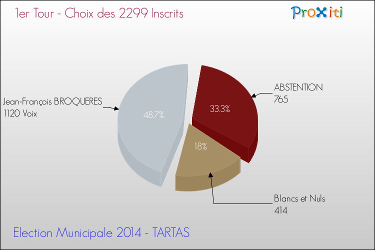 Résultats par rapport aux inscrits au 1er Tour des Elections Municipales 2014 de la commune de TARTAS Elections Municipales 2014 - Résultats par rapport aux inscrits au 1er Tour pour la commune de TARTAS