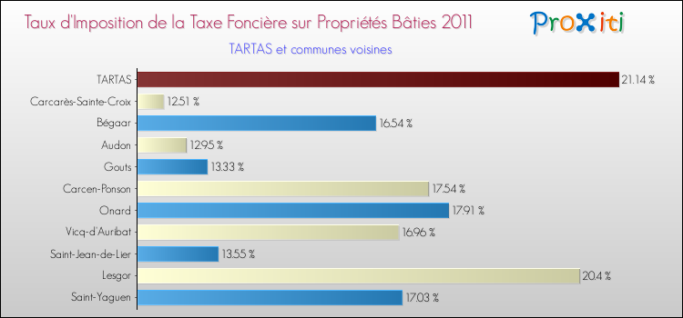 Taux d'imposition de la taxe foncière sur le bati 2011 pour TARTAS et les communes proches Comparaison des taux d'imposition de la taxe foncière sur le bati 2011 pour TARTAS et les communes voisines