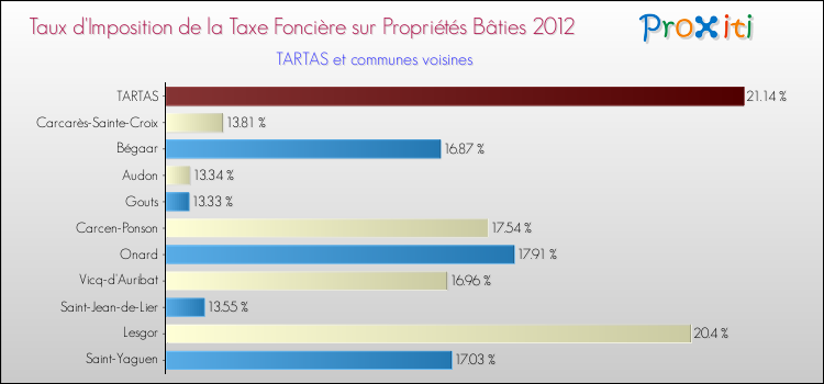 Taux d'imposition de la taxe foncière sur le bati 2012 pour TARTAS et les communes proches Comparaison des taux d'imposition de la taxe foncière sur le bati 2012 pour TARTAS et les communes voisines