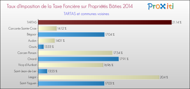 Taux d'imposition de la taxe foncière sur le bati 2014 pour TARTAS et les communes proches Comparaison des taux d'imposition de la taxe foncière sur le bati 2014 pour TARTAS et les communes voisines