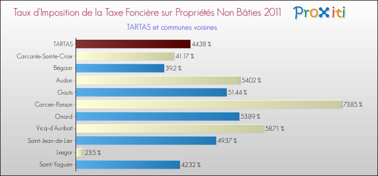 Taux d'imposition de la taxe foncière sur les immeubles et terrains non batis 2011 pour TARTAS et les communes proches Comparaison des taux d'imposition de la taxe foncière sur les immeubles et terrains non batis 2011 pour TARTAS et les communes voisines