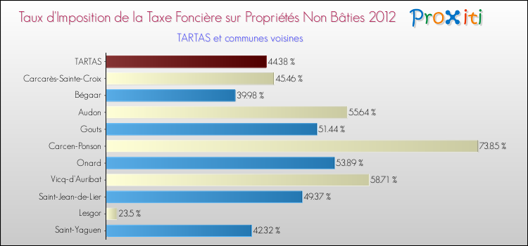 Taux d'imposition de la taxe foncière sur les immeubles et terrains non batis 2012 pour TARTAS et les communes proches Comparaison des taux d'imposition de la taxe foncière sur les immeubles et terrains non batis 2012 pour TARTAS et les communes voisines