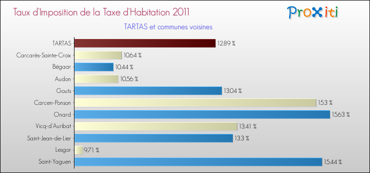Taux d'imposition de la taxe d'habitation 2011 pour TARTAS et les communes proches Comparaison des taux d'imposition de la taxe d'habitation 2011 pour TARTAS et les communes voisines