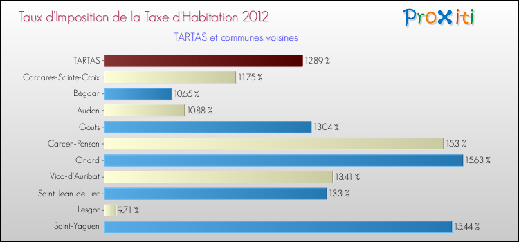 Taux d'imposition de la taxe d'habitation 2012 pour TARTAS et les communes proches Comparaison des taux d'imposition de la taxe d'habitation 2012 pour TARTAS et les communes voisines