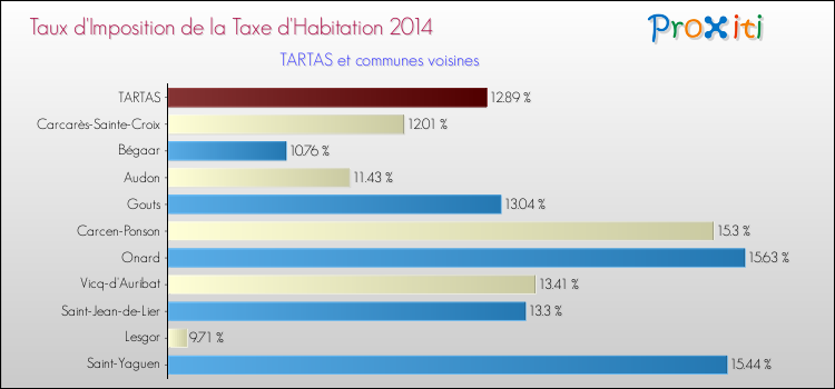 Taux d'imposition de la taxe d'habitation 2014 pour TARTAS et les communes proches Comparaison des taux d'imposition de la taxe d'habitation 2014 pour TARTAS et les communes voisines