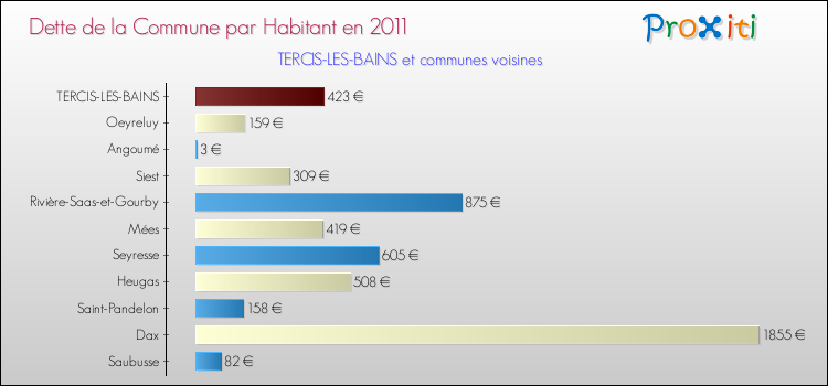 Dette par habitant de la commune en 2011 pour TERCIS-LES-BAINS et les communes proches Comparaison de la dette par habitant de la commune en 2011 pour TERCIS-LES-BAINS et les communes voisines