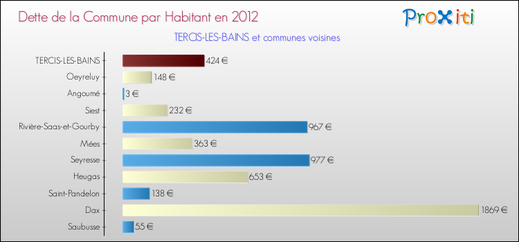 Dette par habitant de la commune en 2012 pour TERCIS-LES-BAINS et les communes proches Comparaison de la dette par habitant de la commune en 2012 pour TERCIS-LES-BAINS et les communes voisines
