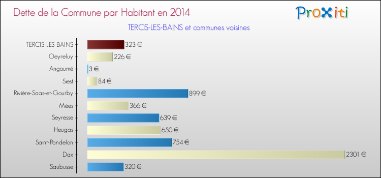 Dette par habitant de la commune en 2014 pour TERCIS-LES-BAINS et les communes proches Comparaison de la dette par habitant de la commune en 2014 pour TERCIS-LES-BAINS et les communes voisines