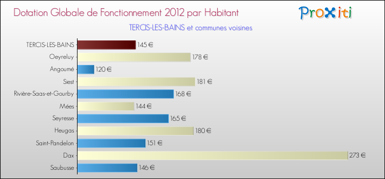 Montant des dotations globales de fonctionnement DGF par Habitant pour TERCIS-LES-BAINS et les communes proches Comparaison des des dotations globales de fonctionnement DGF par habitant pour TERCIS-LES-BAINS et les communes voisines