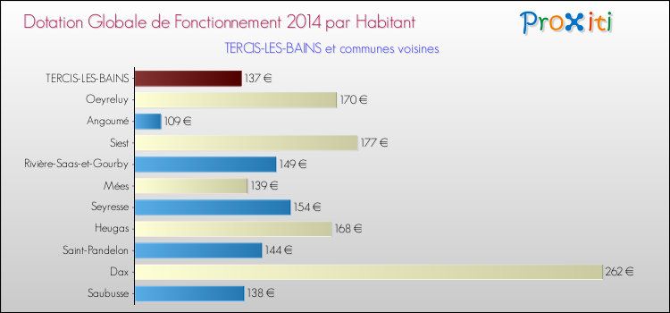 Montant des dotations globales de fonctionnement DGF par Habitant pour TERCIS-LES-BAINS et les communes proches en 2014. Comparaison des des dotations globales de fonctionnement DGF par habitant pour TERCIS-LES-BAINS et les communes voisines en 2014.