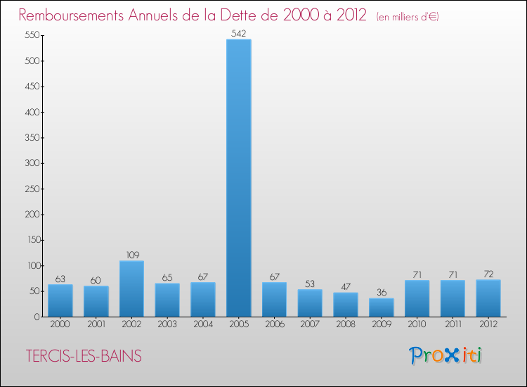 Evolution de l'annuité de la dette pour la commune de TERCIS-LES-BAINS de 2000 à 2012 Annuités de la dette pour TERCIS-LES-BAINS de 2000 à 2012