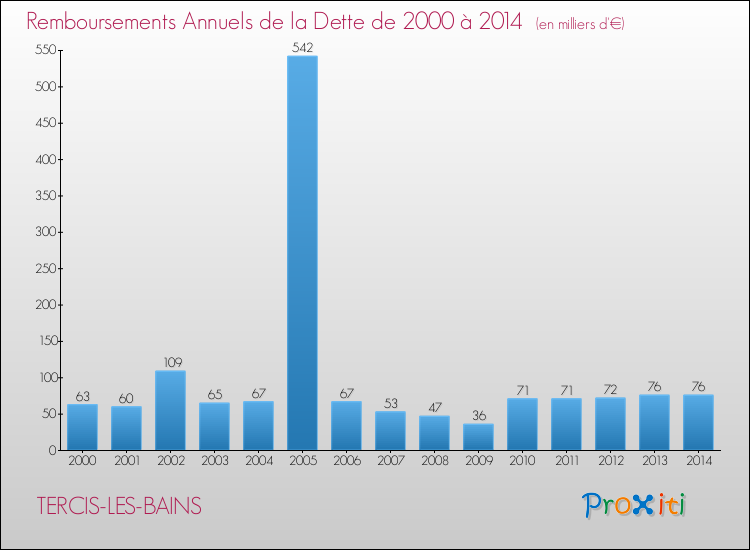 Evolution de l'annuité de la dette pour la commune de TERCIS-LES-BAINS de 2000 à 2014 Annuités de la dette pour TERCIS-LES-BAINS de 2000 à 2014