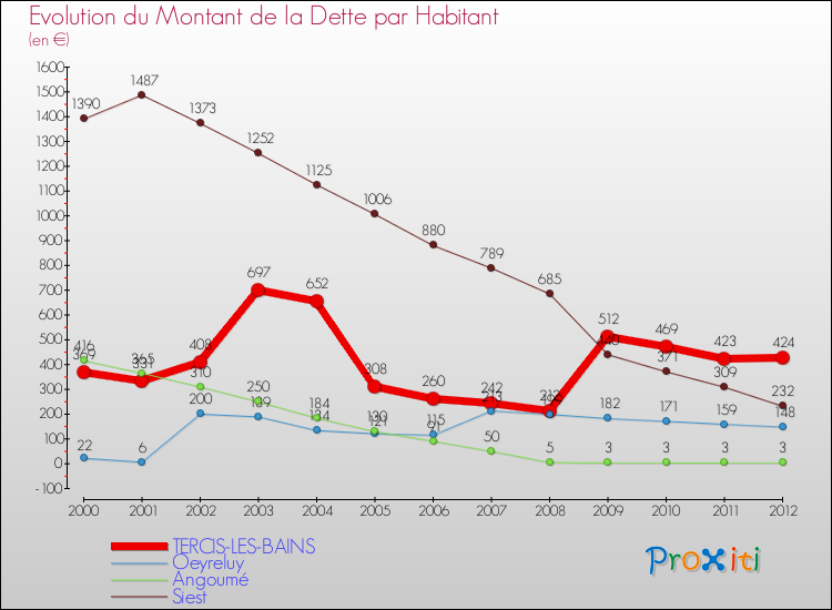 Evolution de la dette par habitant pour la commune de TERCIS-LES-BAINS et les communes proches de 2000 à 2012 Comparaison de la dette par habitant pour TERCIS-LES-BAINS et les communes voisines de 2000 à 2012