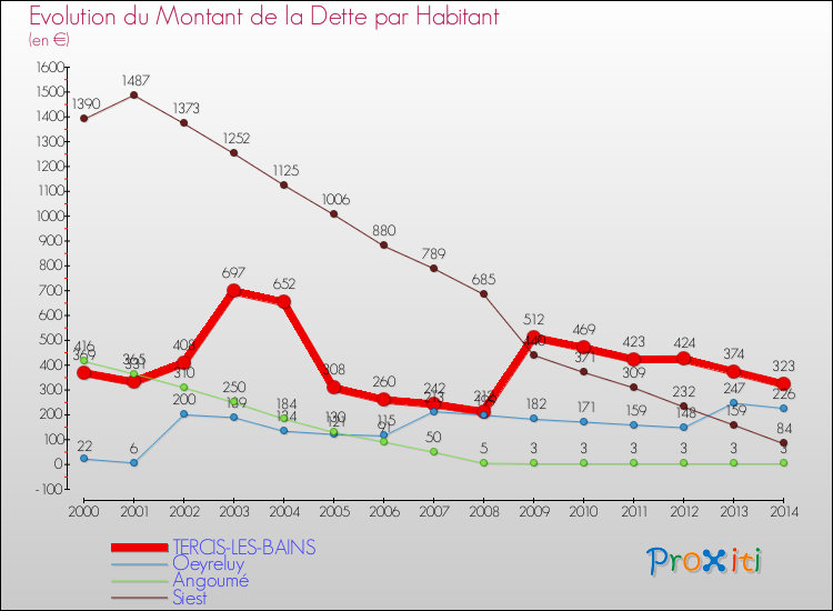 Evolution de la dette par habitant pour la commune de TERCIS-LES-BAINS et les communes proches de 2000 à 2014 Comparaison de la dette par habitant pour TERCIS-LES-BAINS et les communes voisines de 2000 à 2014