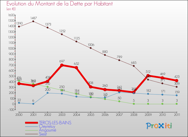 Evolution de la dette par habitant pour la commune de TERCIS-LES-BAINS et les communes proches Comparaison de la dette par habitant pour TERCIS-LES-BAINS et les communes voisines
