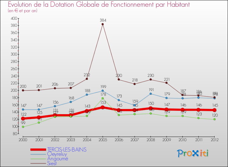 Evolution et montant de la dotation globale de fonctionnement par Habitant pour TERCIS-LES-BAINS et les communes proches Comparaison des dotations globales de fonctionnement par habitant pour TERCIS-LES-BAINS et les communes voisines