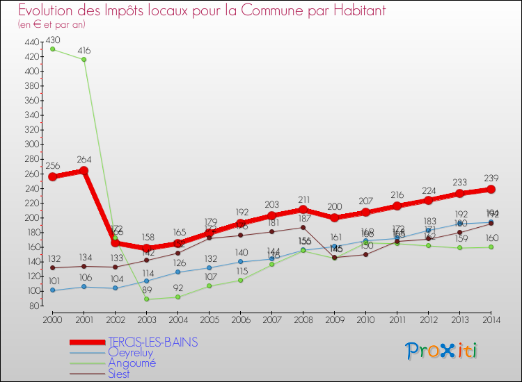 Evolution et montant des impôts locaux par Habitant pour TERCIS-LES-BAINS et les communes proches de 2000 à 2014 Comparaison des impôts locaux par habitant pour TERCIS-LES-BAINS et les communes voisines de 2000 à 2014