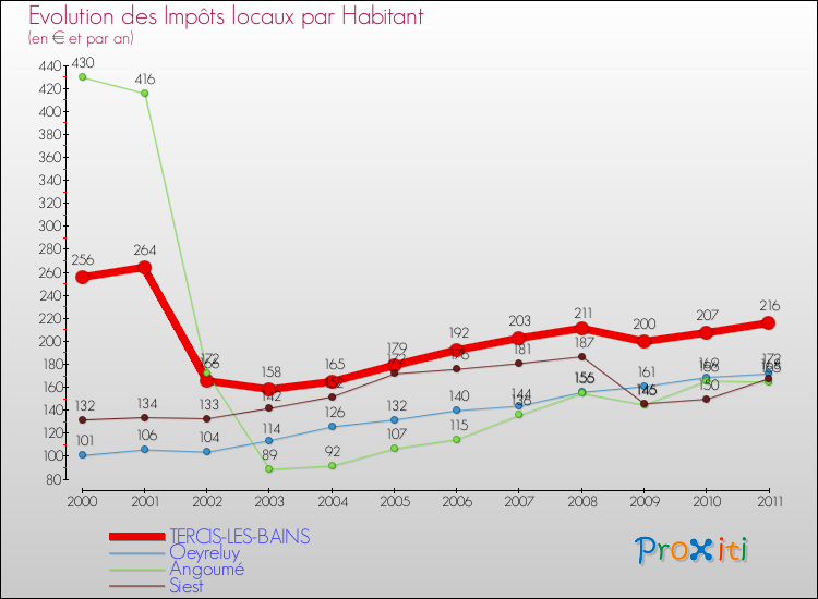 Evolution et montant des impôts locaux par Habitant pour TERCIS-LES-BAINS et les communes proches Comparaison des impôts locaux par habitant pour TERCIS-LES-BAINS et les communes voisines