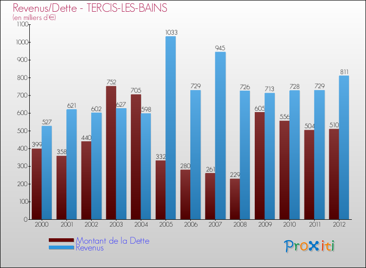 Evolution comparée de la dette et des revenus pour la commune de TERCIS-LES-BAINS de 2000 à 2012 Comparaison de la dette et des revenus pour TERCIS-LES-BAINS de 2000 à 2012