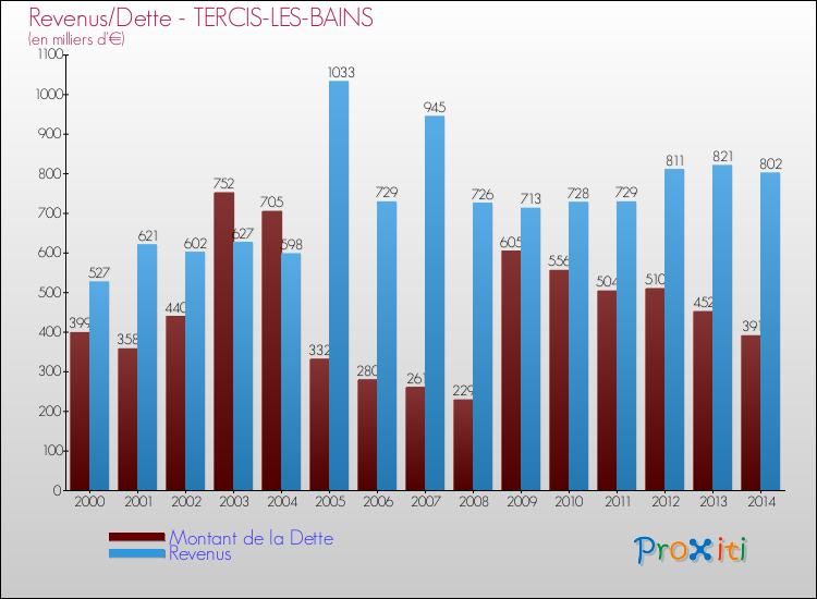Evolution comparée de la dette et des revenus pour la commune de TERCIS-LES-BAINS de 2000 à 2014 Comparaison de la dette et des revenus pour TERCIS-LES-BAINS de 2000 à 2014