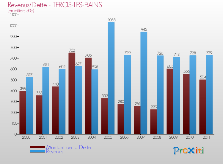 Evolution comparée de la dette et des revenus pour la commune de TERCIS-LES-BAINS de 2000 à 2011 Comparaison de la dette et des revenus pour TERCIS-LES-BAINS de 2000 à 2011