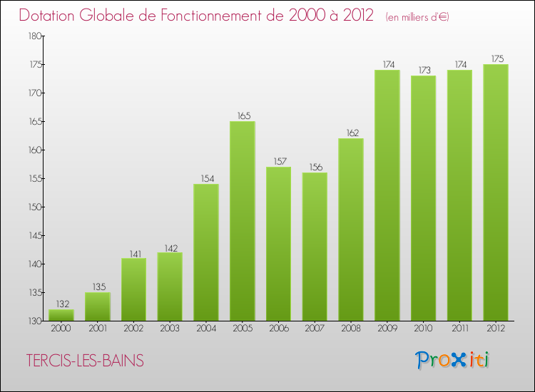 Evolution du montant de la Dotation Globale de Fonctionnement pour la commune de TERCIS-LES-BAINS de 2000 à 2012 Evolution du montant de la Dotation Globale de Fonctionnement pour TERCIS-LES-BAINS de 2000 à 2012