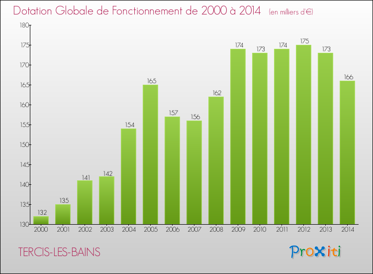 Evolution du montant de la Dotation Globale de Fonctionnement pour la commune de TERCIS-LES-BAINS de 2000 à 2014 Evolution du montant de la Dotation Globale de Fonctionnement pour TERCIS-LES-BAINS de 2000 à 2014