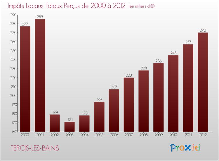 Evolution des Impôts Locaux pour la commune de TERCIS-LES-BAINS de 2000 à 2012 Evolution des Impôts Locaux pour TERCIS-LES-BAINS de 2000 à 2012