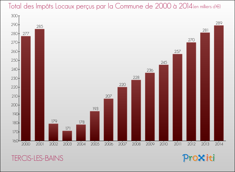 Evolution des Impôts Locaux pour la commune de TERCIS-LES-BAINS de 2000 à 2014 Evolution des Impôts Locaux pour TERCIS-LES-BAINS de 2000 à 2014