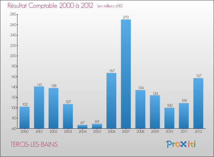 Evolution du résultat comptable pour la commune de TERCIS-LES-BAINS de 2000 à 2012 Evolution du résultat comptable pour TERCIS-LES-BAINS de 2000 à 2012