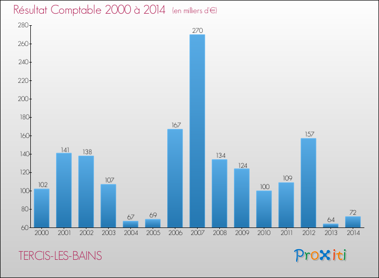 Evolution du résultat comptable pour la commune de TERCIS-LES-BAINS de 2000 à 2014 Evolution du résultat comptable pour TERCIS-LES-BAINS de 2000 à 2014