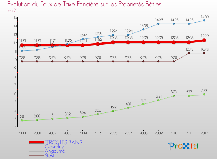Evolution du taux de la taxe foncière sur le bati pour TERCIS-LES-BAINS et les communes proches de 2000 à 2012 Comparaison des taux de taxe foncière sur le bati pour TERCIS-LES-BAINS et les communes voisines de 2000 à 2012