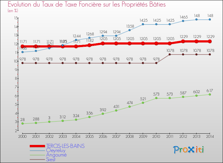 Evolution du taux de la taxe foncière sur le bati pour TERCIS-LES-BAINS et les communes proches de 2000 à 2014 Comparaison des taux de taxe foncière sur le bati pour TERCIS-LES-BAINS et les communes voisines de 2000 à 2014
