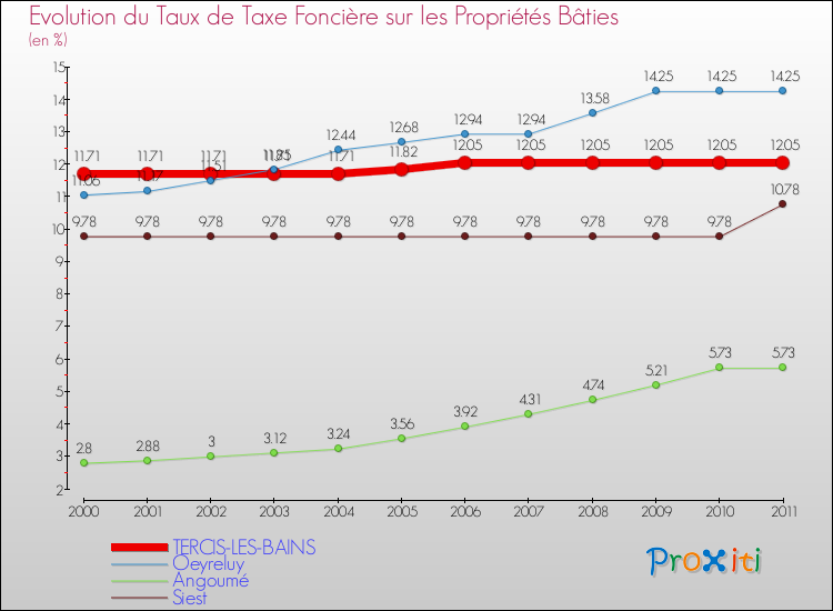 Evolution du taux de la taxe foncière sur le bati pour TERCIS-LES-BAINS et les communes proches Comparaison des taux de taxe foncière sur le bati pour TERCIS-LES-BAINS et les communes voisines