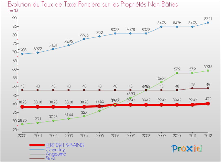 Evolution du taux de la taxe foncière sur les immeubles et terrains non batis pour TERCIS-LES-BAINS et les communes proches de 2000 à 2012 Comparaison des taux de la taxe foncière sur les immeubles et terrains non batis pour TERCIS-LES-BAINS et les communes voisines de 2000 à 2012