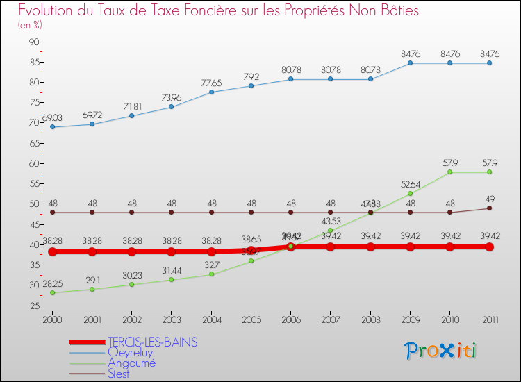 Evolution du taux de la taxe foncière sur les immeubles et terrains non batis pour TERCIS-LES-BAINS et les communes proches Comparaison des taux de la taxe foncière sur les immeubles et terrains non batis pour TERCIS-LES-BAINS et les communes voisines